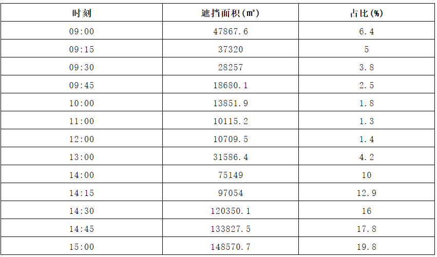 布置容量不足時，如何調(diào)整日照分析的時段