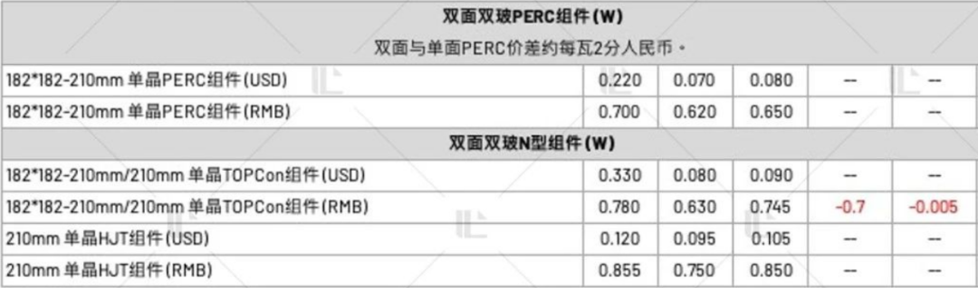 【價格風(fēng)向標(biāo)0414】EPC2.68元/W，組件0.66元/W，近期光伏設(shè)備、EPC、監(jiān)理等價格信息