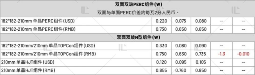【價格風(fēng)向標(biāo)0421】EPC2.65元/W，平單軸0.28元/W，近期光伏設(shè)備、EPC、監(jiān)理等價格信息