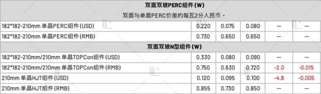 【價格風(fēng)向標(biāo)0427】EPC2.63元/W，組件0.68元/W，近期光伏設(shè)備、EPC、監(jiān)理等價格信息