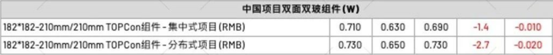 【價格風(fēng)向標(biāo)0427】EPC2.63元/W，組件0.68元/W，近期光伏設(shè)備、EPC、監(jiān)理等價格信息