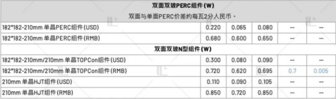 【價(jià)格風(fēng)向標(biāo)0303】EPC2.66元/W，組件0.71元/W，近期光伏設(shè)備、EPC、監(jiān)理等價(jià)格信息
