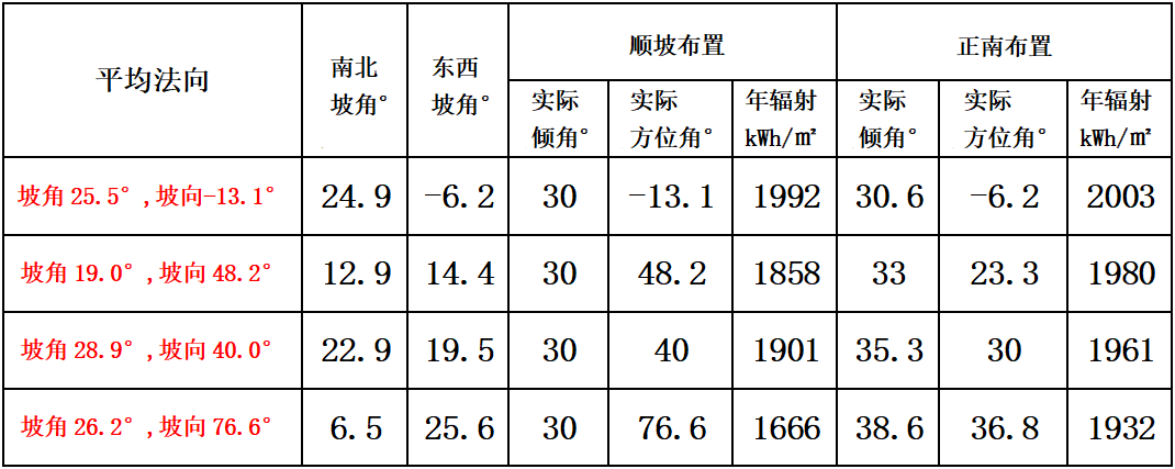 順坡向布置比正南布置發(fā)電量還要高？