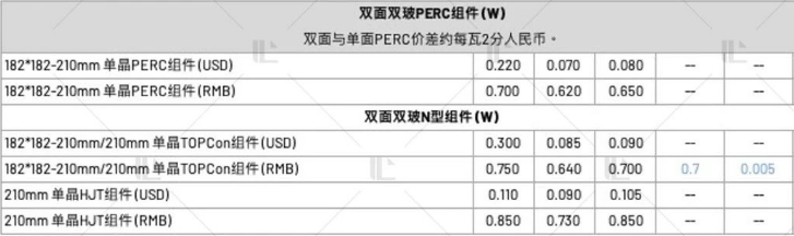 【價(jià)格風(fēng)向標(biāo)0310】EPC2.38元/W，組件0.692元/W，近期光伏設(shè)備、EPC、監(jiān)理等價(jià)格信息