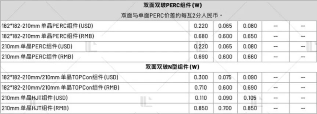 【價格風向標0217】EPC2.64元/W，組件0.692元/W，近期光伏設備、EPC、監(jiān)理等價格信息