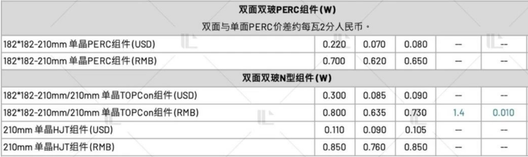 【價格風向標0324】EPC2.81元/W，組件0.699元/W，近期光伏設備、EPC、監(jiān)理等價格信息