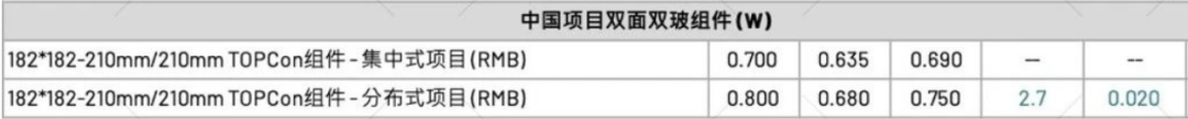 【價格風向標0324】EPC2.81元/W，組件0.699元/W，近期光伏設備、EPC、監(jiān)理等價格信息