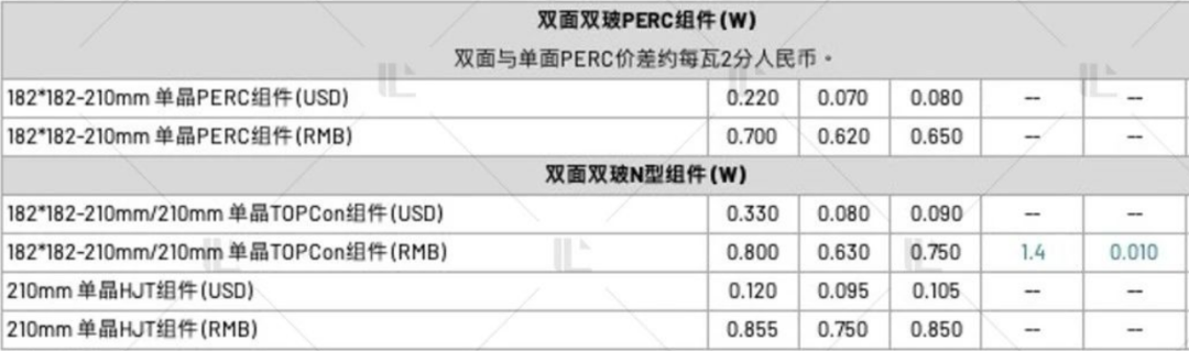 【價格風向標0407】EPC2.62元/W，組件0.699元/W，近期光伏設備、EPC、監(jiān)理等價格信息
