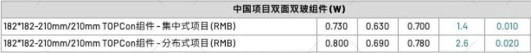【價格風向標0407】EPC2.62元/W，組件0.699元/W，近期光伏設備、EPC、監(jiān)理等價格信息