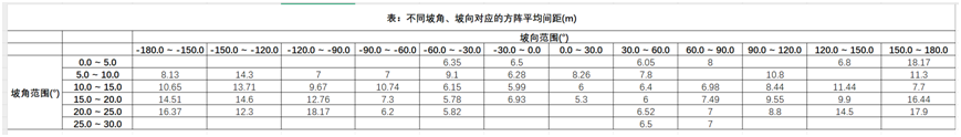 布置細(xì)節(jié)全知曉——多維度分析方陣布置成果