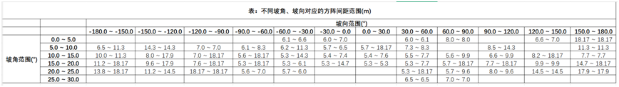 布置細(xì)節(jié)全知曉——多維度分析方陣布置成果