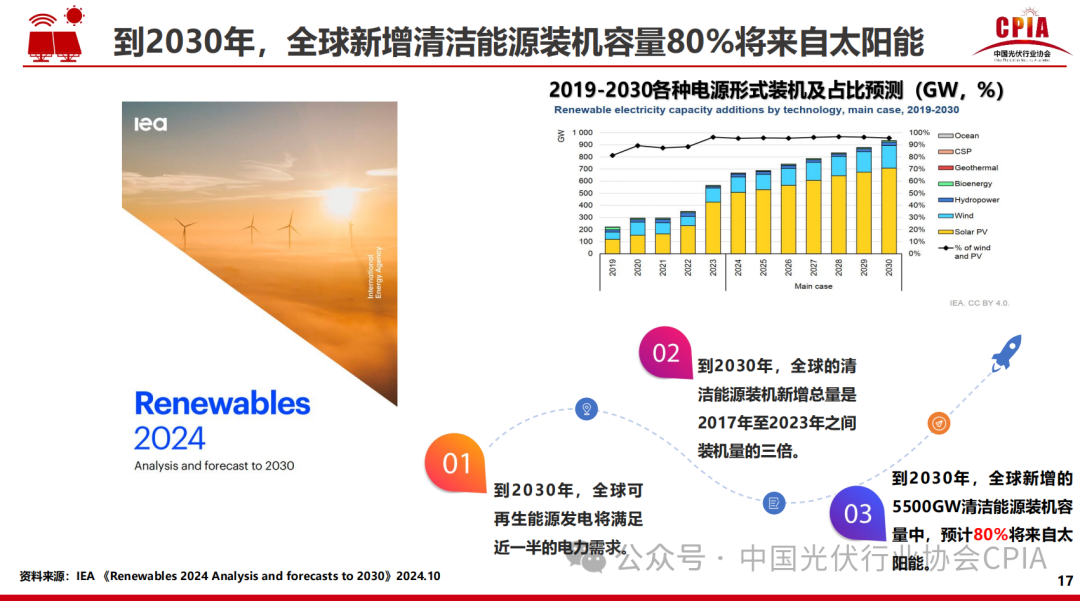 王勃華: 2024年光伏行業(yè)發(fā)展回顧與2025年形勢展望