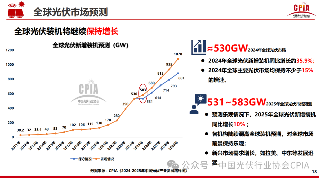 王勃華: 2024年光伏行業(yè)發(fā)展回顧與2025年形勢展望