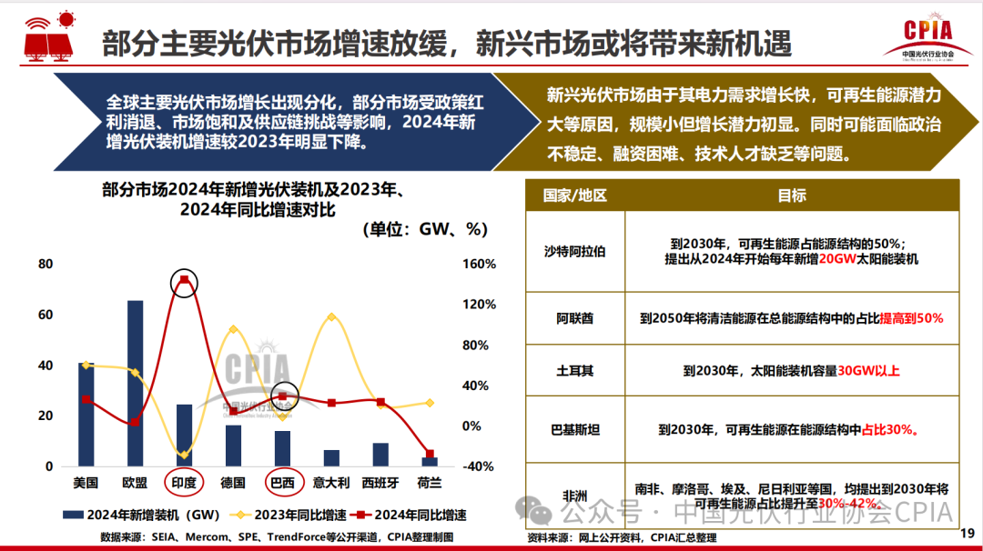 王勃華: 2024年光伏行業(yè)發(fā)展回顧與2025年形勢展望