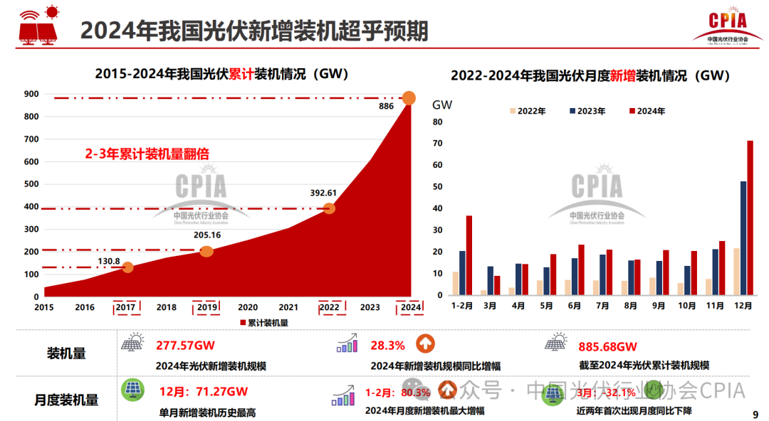 王勃華: 2024年光伏行業(yè)發(fā)展回顧與2025年形勢展望