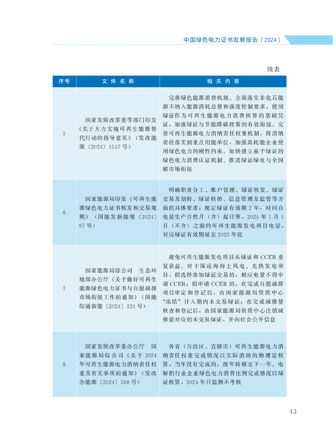 國(guó)家能源局 | 《中國(guó)綠色電力證書(shū)發(fā)展報(bào)告（2024）》