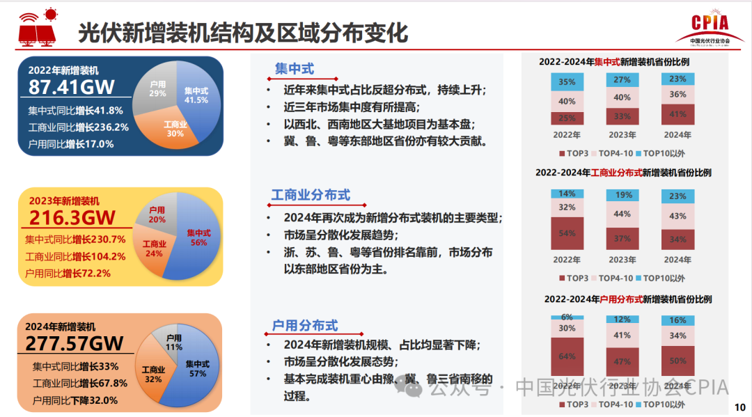 王勃華: 2024年光伏行業(yè)發(fā)展回顧與2025年形勢展望