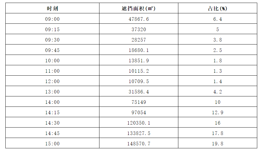 布置容量不足時(shí)，如何調(diào)整日照分析的時(shí)段