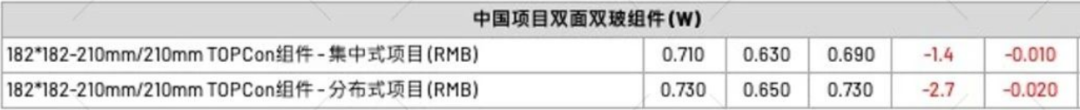 【價格風向標0506】EPC2.60元/W，組件0.66元/W，近期光伏設備、EPC、監(jiān)理等價格信息