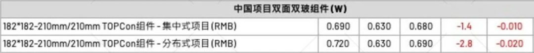 【價(jià)格風(fēng)向標(biāo)0512】EPC2.509元/W，組件0.70元/W，近期光伏設(shè)備、EPC、監(jiān)理等價(jià)格信息