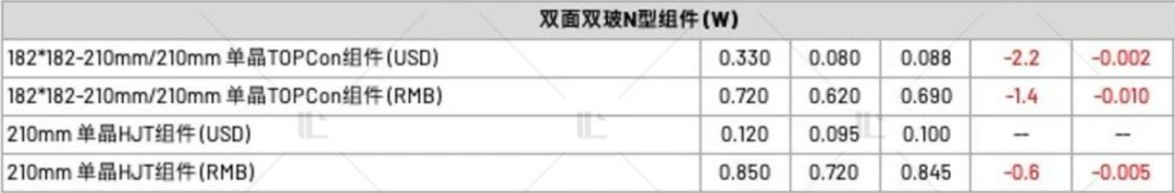 【價(jià)格風(fēng)向標(biāo)0526】EPC2.48元/W，組件0.736元/W，近期光伏設(shè)備、EPC、監(jiān)理等價(jià)格信息