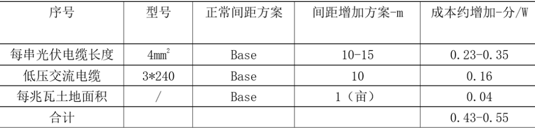 合理增加陣列間距，提升系統(tǒng)端LCOE