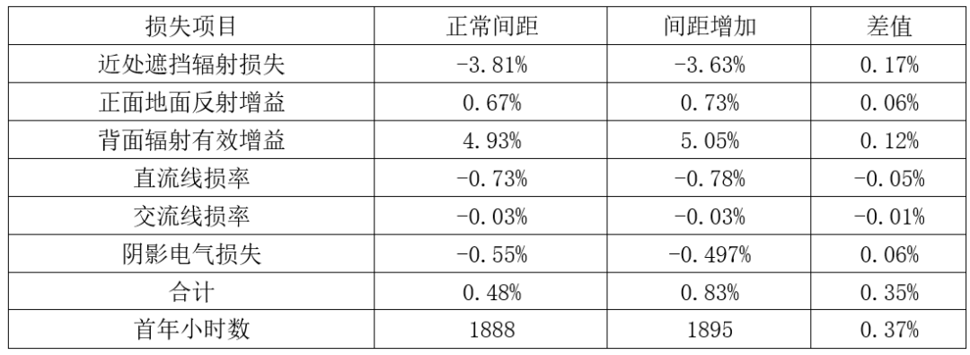 合理增加陣列間距，提升系統(tǒng)端LCOE