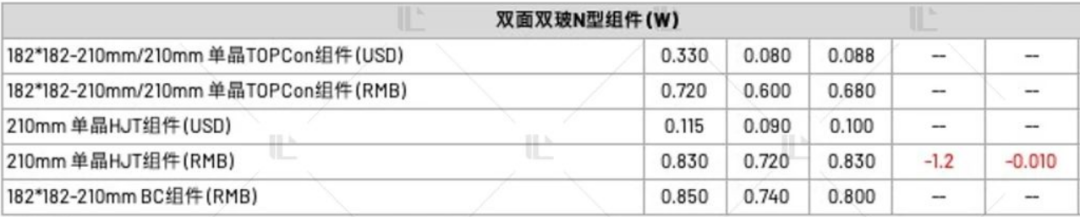 【價格風向標0609】EPC2.43元/Wh，組件0.759元/W，近期光伏設(shè)備、EPC、監(jiān)理等價格信息