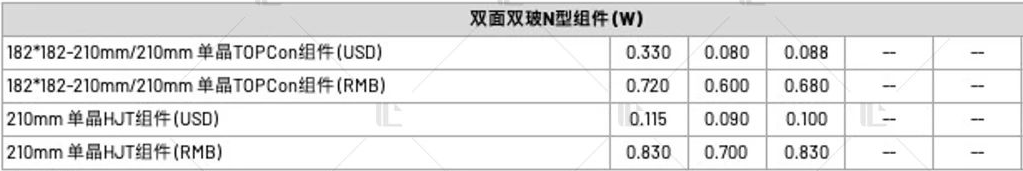 【價格風向標0624】EPC2.589元/Wh，組串逆變器0.105元/W，近期光伏設備、EPC、監(jiān)理等價格信息