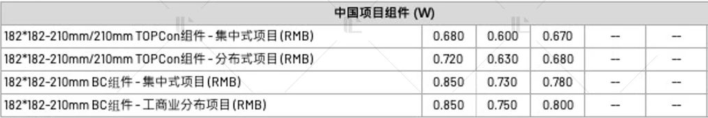 【價格風向標0624】EPC2.589元/Wh，組串逆變器0.105元/W，近期光伏設備、EPC、監(jiān)理等價格信息
