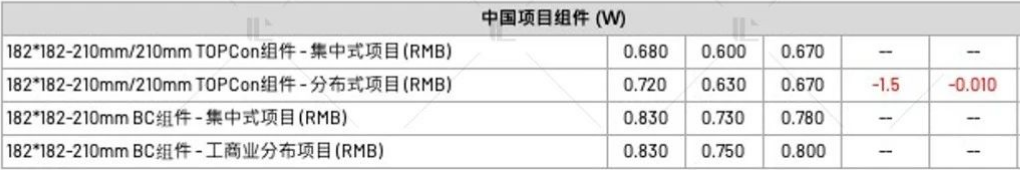 【價格風向標0630】EPC2.596元/W，組件0.64元/W，近期光伏設備、EPC、監(jiān)理等價格信息