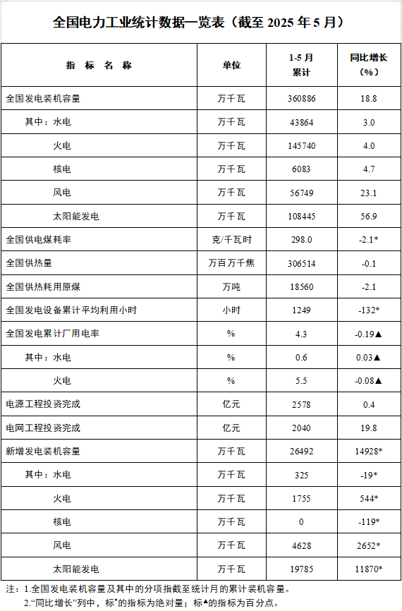 國(guó)家能源局 | 5月太陽(yáng)能發(fā)電裝機(jī)92.92GW！
