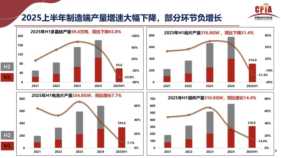 王勃華: 2025年光伏行業(yè)上半年發(fā)展回顧與下半年形勢(shì)展望