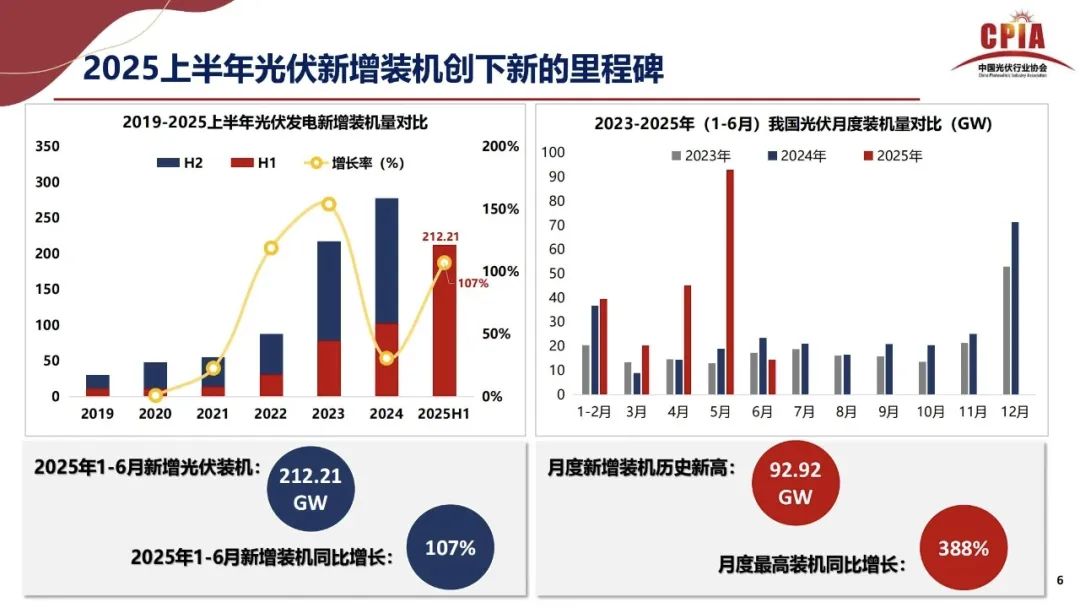 王勃華: 2025年光伏行業(yè)上半年發(fā)展回顧與下半年形勢(shì)展望