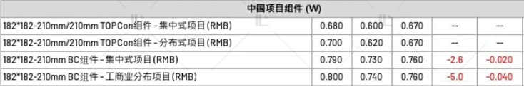 【價格風向標0721】EPC2.35元/W，組件0.71元/W，近期光伏設備、EPC、監(jiān)理等價格信息