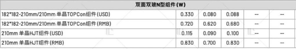 【價(jià)格風(fēng)向標(biāo)0728】EPC2.35元/W，組件0.65元/W，近期光伏設(shè)備、EPC、監(jiān)理等價(jià)格信息