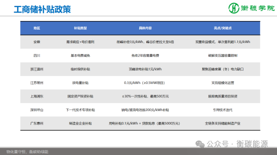 課程劇透--儲能項目開發(fā)、方案設(shè)計、系統(tǒng)集成實戰(zhàn)培訓班（2025-8-9~10）