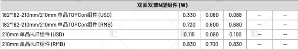 【價(jià)格風(fēng)向標(biāo)0707】EPC2.452元/W，儲(chǔ)能設(shè)備0.413元/Wh，近期光伏設(shè)備、EPC、監(jiān)理等價(jià)格信息