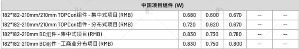 【價(jià)格風(fēng)向標(biāo)0707】EPC2.452元/W，儲(chǔ)能設(shè)備0.413元/Wh，近期光伏設(shè)備、EPC、監(jiān)理等價(jià)格信息