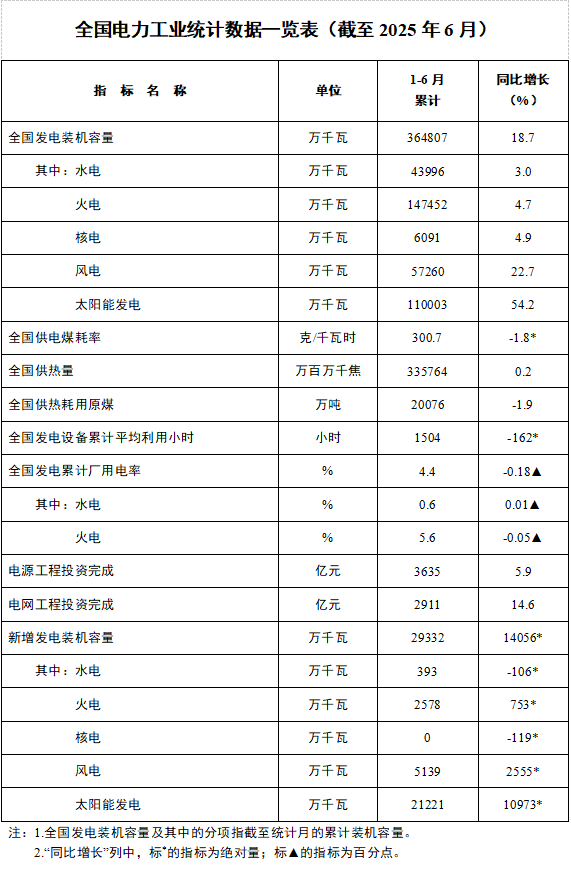 國家能源局 | 6月新增太陽能發(fā)電14.36GW，環(huán)比下降85%，同比下降38%！