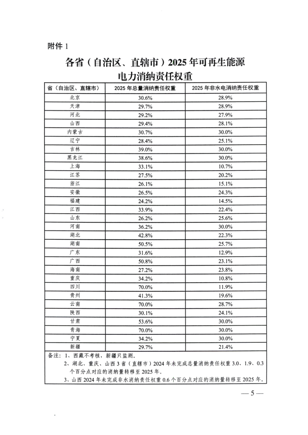 國家能源局 | 2025消納責任權重下發(fā)，5行業(yè)設綠電消費比例