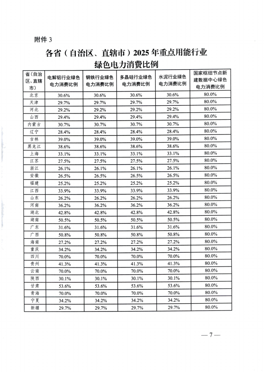 國家能源局 | 2025消納責任權重下發(fā)，5行業(yè)設綠電消費比例