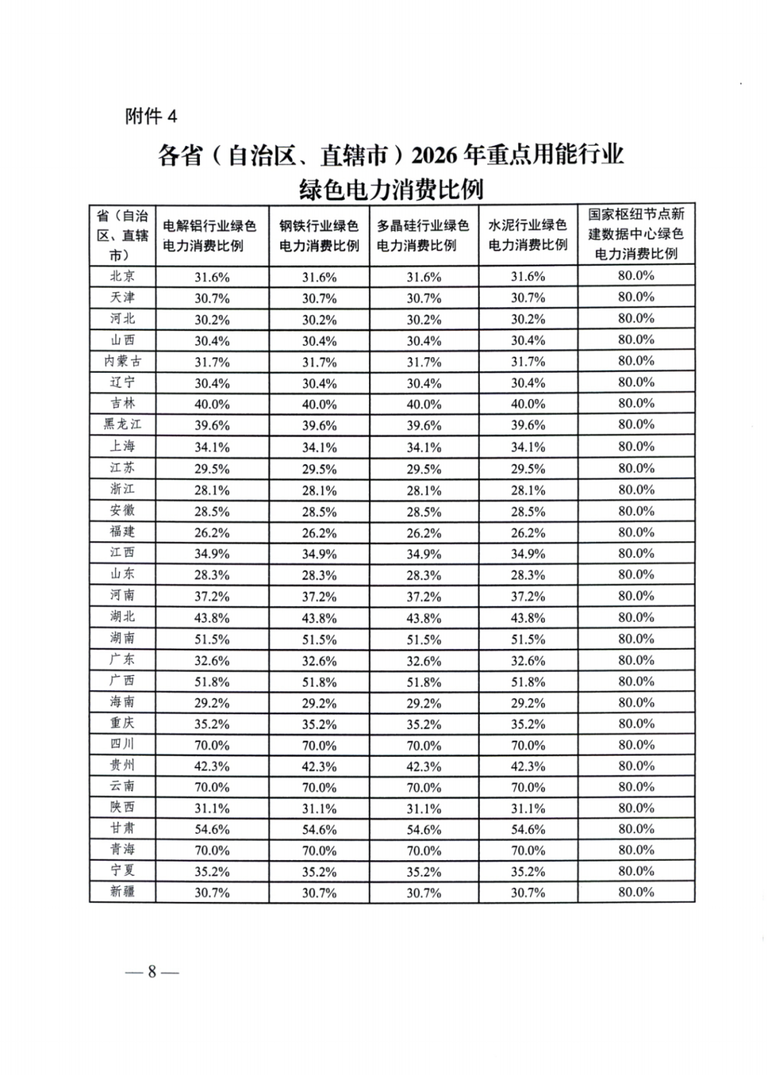 國家能源局 | 2025消納責任權重下發(fā)，5行業(yè)設綠電消費比例