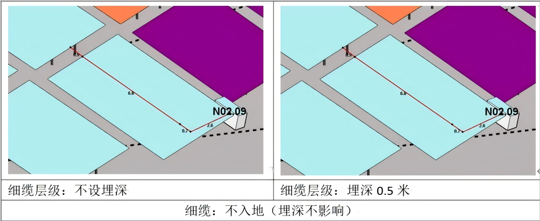 分層設(shè)置埋深，更準(zhǔn)確地統(tǒng)計(jì)電纜量