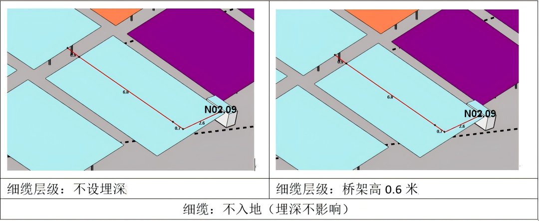 分層設(shè)置埋深，更準(zhǔn)確地統(tǒng)計(jì)電纜量