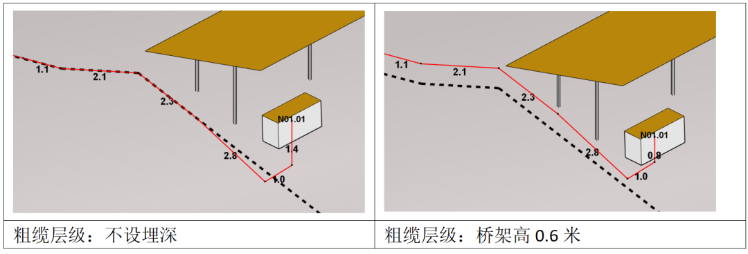 分層設(shè)置埋深，更準(zhǔn)確地統(tǒng)計(jì)電纜量