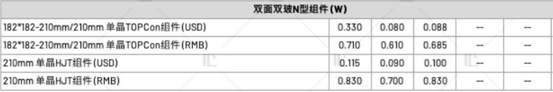 【價(jià)格風(fēng)向標(biāo)0818】EPC2.66元/W，組件0.715元/W，近期光伏設(shè)備、EPC、監(jiān)理等價(jià)格信息