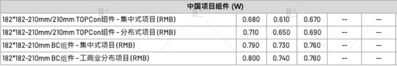 【價(jià)格風(fēng)向標(biāo)0818】EPC2.66元/W，組件0.715元/W，近期光伏設(shè)備、EPC、監(jiān)理等價(jià)格信息
