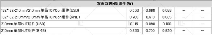 【價格風(fēng)向標(biāo)0825】EPC2.59元/W，組件0.689元/W，近期光伏設(shè)備、EPC、監(jiān)理等價格信息