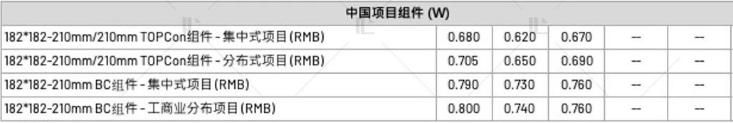 【價格風(fēng)向標(biāo)0825】EPC2.59元/W，組件0.689元/W，近期光伏設(shè)備、EPC、監(jiān)理等價格信息